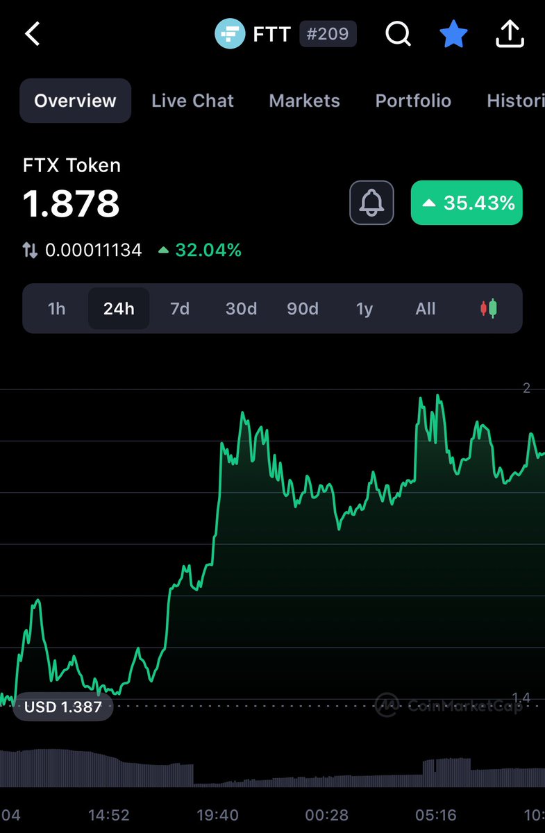 crowmium90's tweet photo. Can anyone explain why #FTX token is up 35% in the last 24h? https://t.co/CVSIM8QDw6