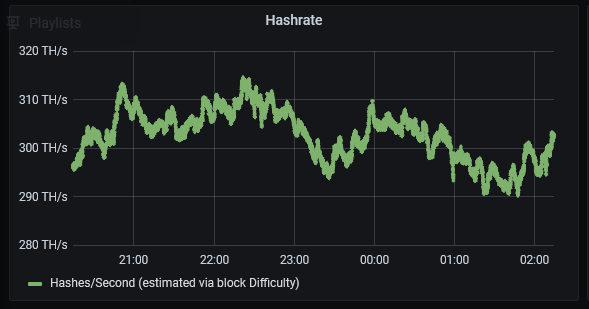 kaspaunchained's tweet photo. Congrats #Kaspa community on a new all-time high #HashRate!

- 315 TH/s 

$KAS #POW #CRYPTO https://t.co/7zdGlIgEAG