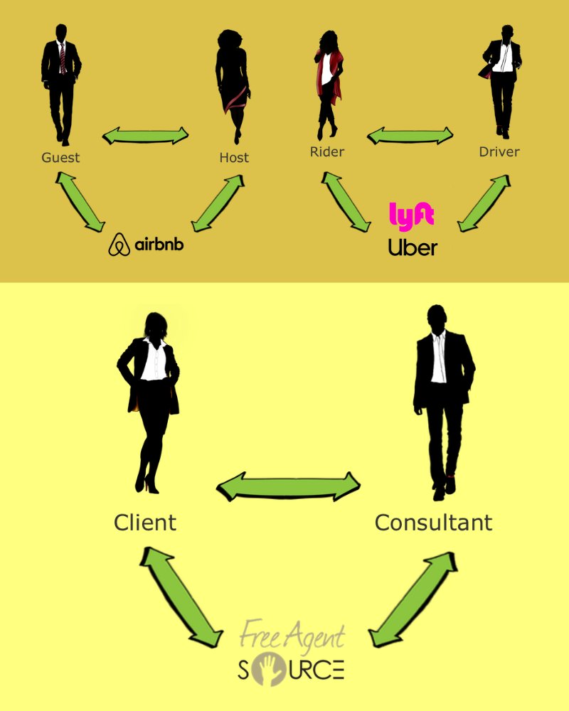 FreeAgentSource's tweet image. #FutureOfWork #Design #Service #WorkforceAgility #SharingEconomy