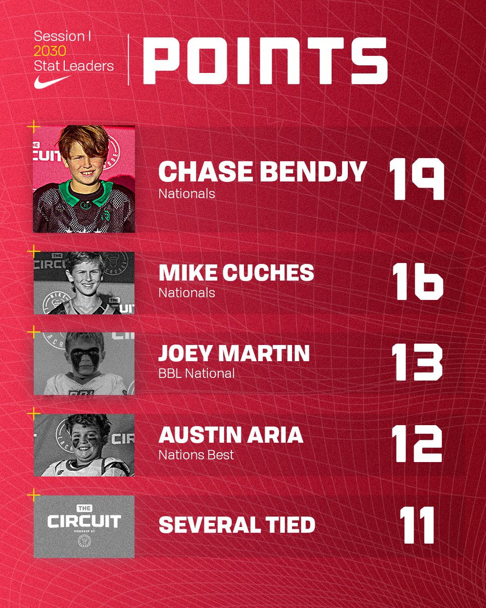 Kobe Genco (2028 / Red Hots leads all Circuit scores with an astonishing 23 points in just FOUR games. 

Stats are available on lacrossecircuit.com! 

#WhereNationalTeamsCompete