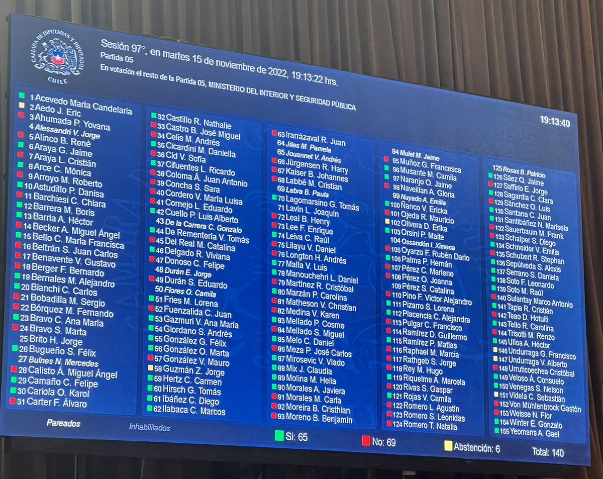 Republicanos, UDI, RN, EVOPOLI, PDG, etc., acaban de votar en contra del presupuesto de seguridad pública. Lo que significaban 164 mil millones de pesos más que el año 2022, un 4,4 % de aumento.

Al parecer la derecha no quiere invertir en seguridad.