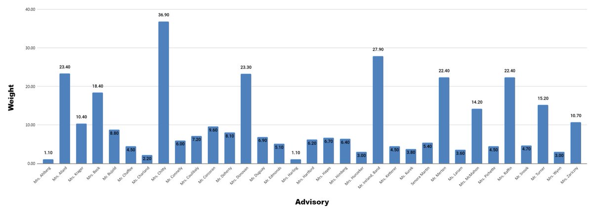 A whopping 337.6 pounds of Treats for the Troops!! Nice work <a href="/RMS_Remdawgs/">RMS</a> Mrs. Chitty’s advisory took first place with 36.9 lbs!!! Runners up were Mr. Ireland’s and Mrs. Allard’s advisories. Check out <a href="/RMS_Cares/">RMS Cares</a> members weighing and boxing up the treats. 🍫🍬🍭📦⚖️🐾🐾