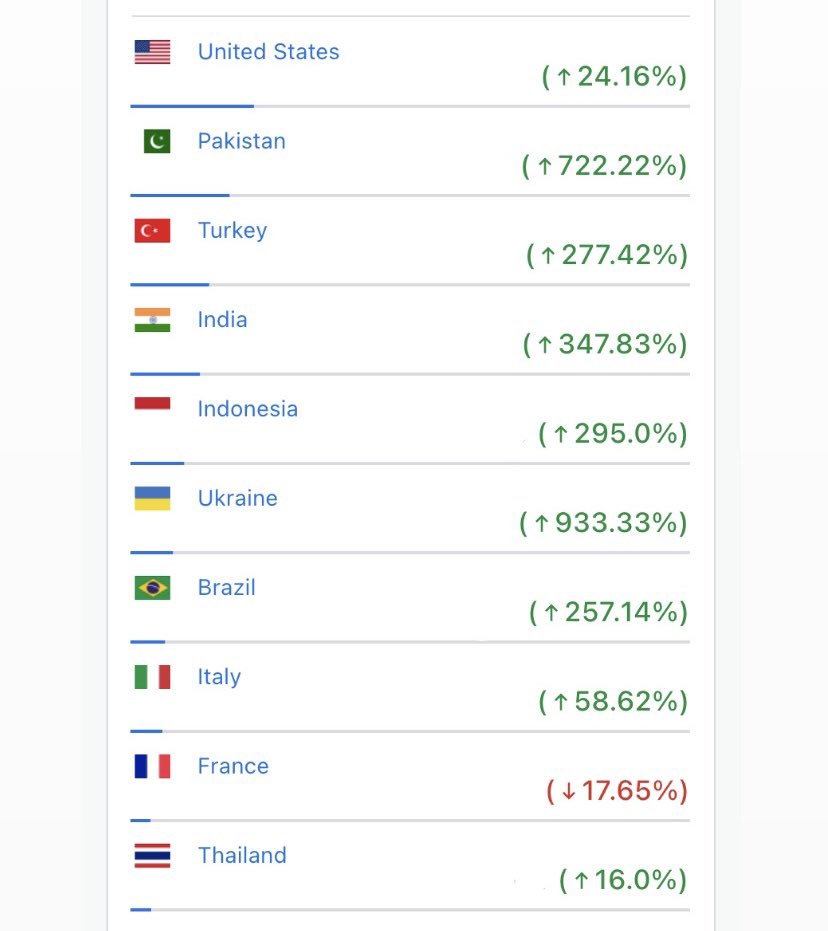 sandstormmeetup's tweet photo. The last week has continued to be insane here at SandStorm with new #metaverse builder registrations🤯

This is our analytics showing the top 10 countries by daily user growth on the marketplace over 7 days 🤯

BUILDERS ARE BUILDING🚀🤝https://t.co/o8Jc6sfN85 https://t.co/mJEu8Ecq2i