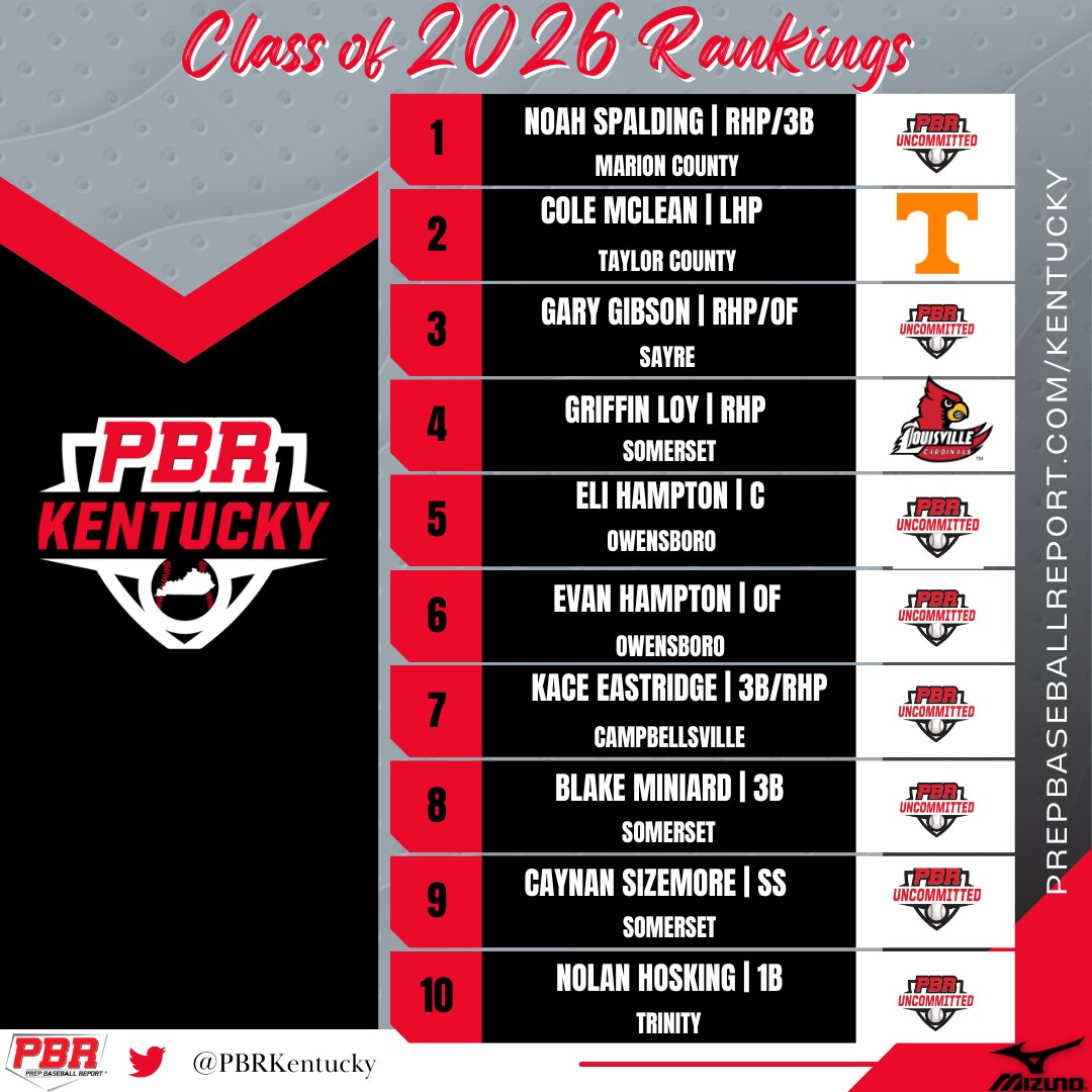 Matt Sefcovic on Twitter "Louisville commit GriffinLoy5 comes in at