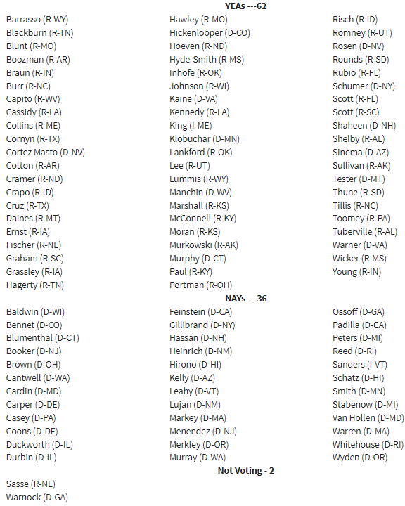 kerpen's tweet photo. The Senate voted 62-36 to terminate Biden's COVID National Emergency.

Thank you again for your leadership @RogerMarshallMD!

Will @SpeakerPelosi allow a House vote or will that have to wait for Speaker McCarthy???

https://t.co/x33NZJgCRI https://t.co/f0L0s42X2E