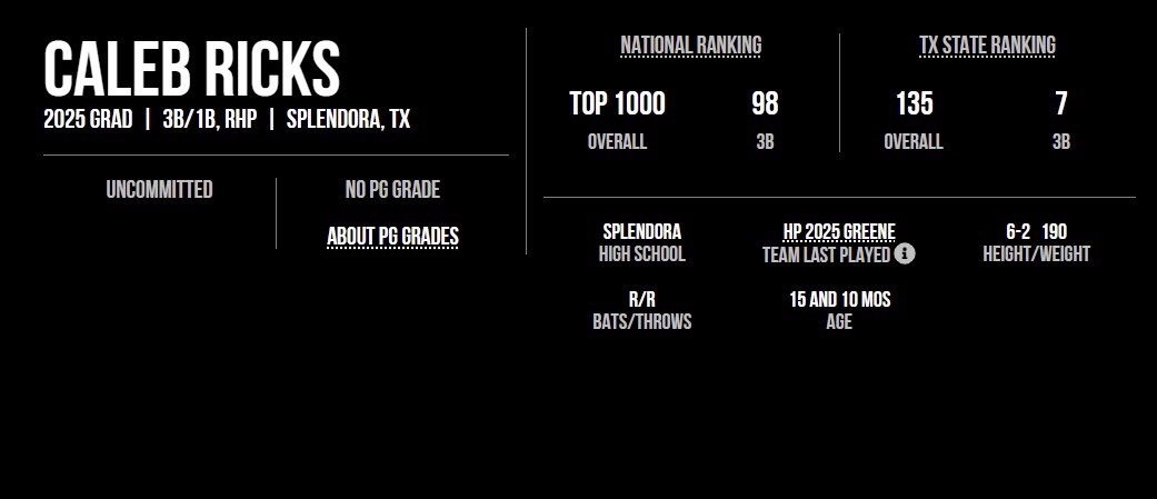 mkricks1's tweet photo. All the work in the lab is paying off. @CalebRicks6 @HPbaseball3 @HPBArecruiting @SHSWildcatBB https://t.co/dmugmo2TKn