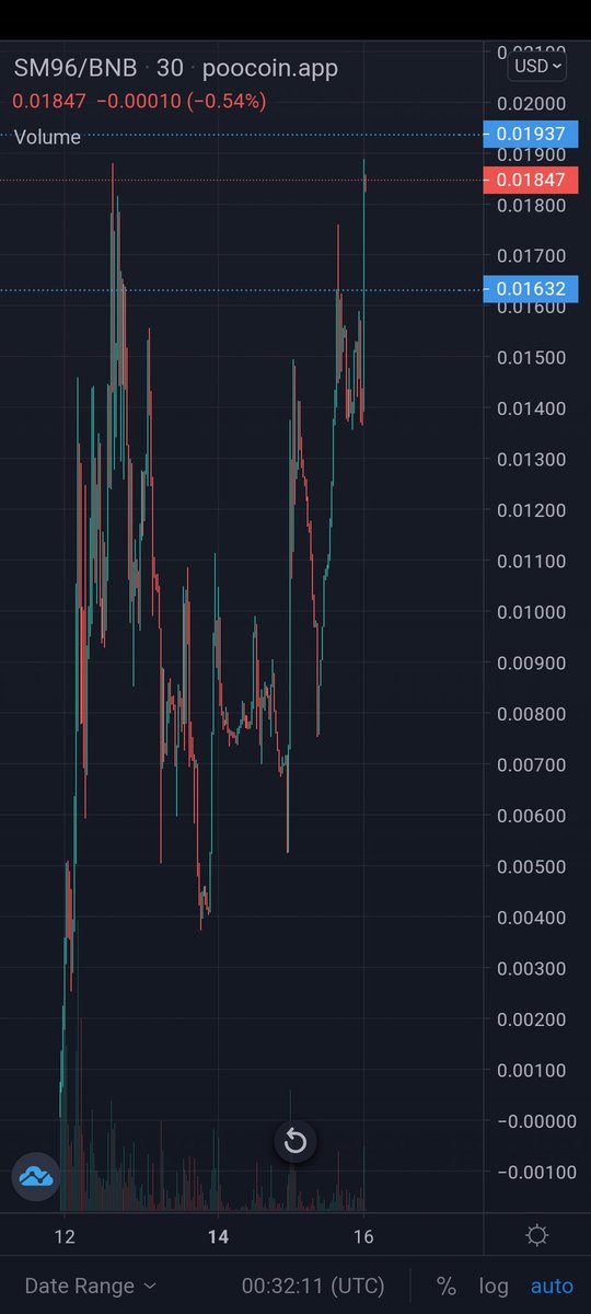 kronikempire's tweet photo. Sent out a #chirp already about this  but might as well speak on Twitter as well   #sm96   safemoon1996 on BSc is going parabolic! Join the craziness and witness it for yourself!
https://t.co/mT7juG3fIE https://t.co/44QVD73n4u
#chirp #backsafe #safemoon #sfm  @cz_binance https://t.co/vxFic5HEYi