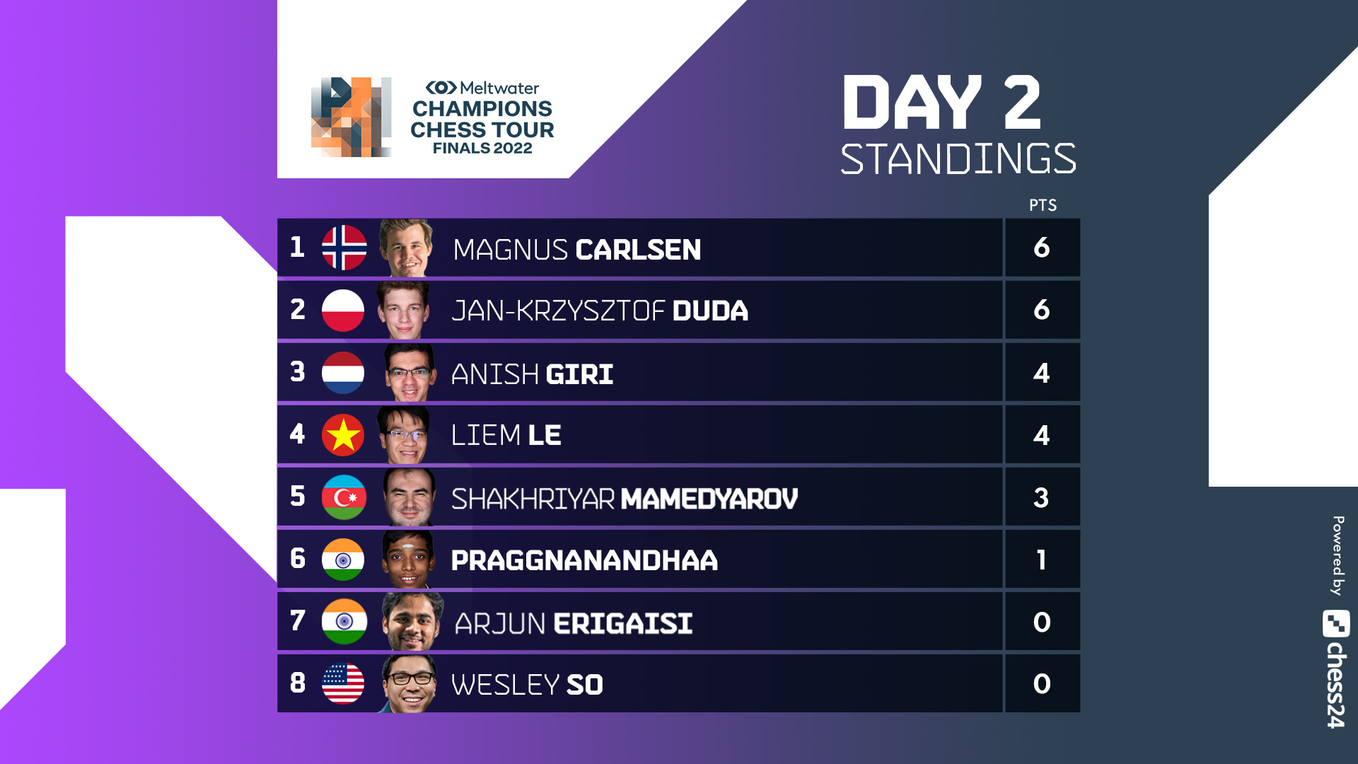 Champions Chess Tour Finals, Day 4