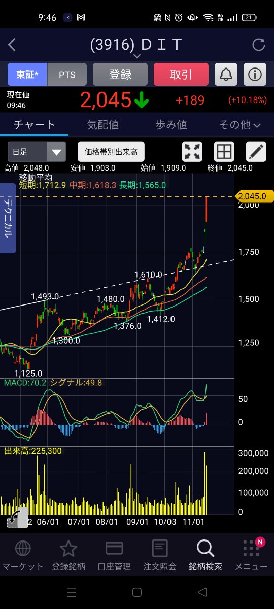 半年前に大底で拾った 3916 DIT を利確（+160万）😀
主力サービスの新製品発表で、決算に続き大きく値を上げました。
もう少し握れたけど年末も近いのでPFを整理していきます。

#株式投資