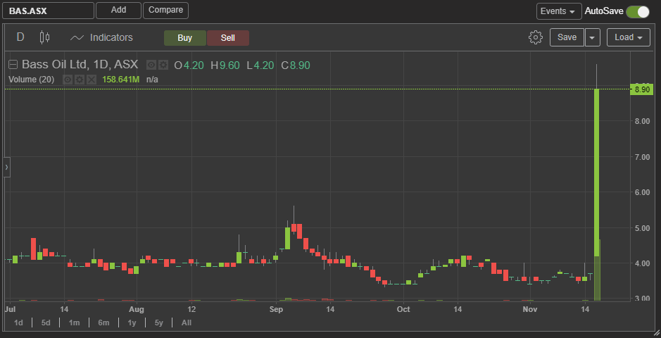 TwinTurboCe1ica's tweet photo. $BAS $BAS.AX going bunta today (up 145%) on some massive O/G numbers.
The kicker is that its unconventional. But Santos has drilled nearby and looking to frac.
No idea where this will end up, but $BASO 12c options trading at 1.2c are interesting if Santo can prove up the play. https://t.co/BRFGZgaGAM