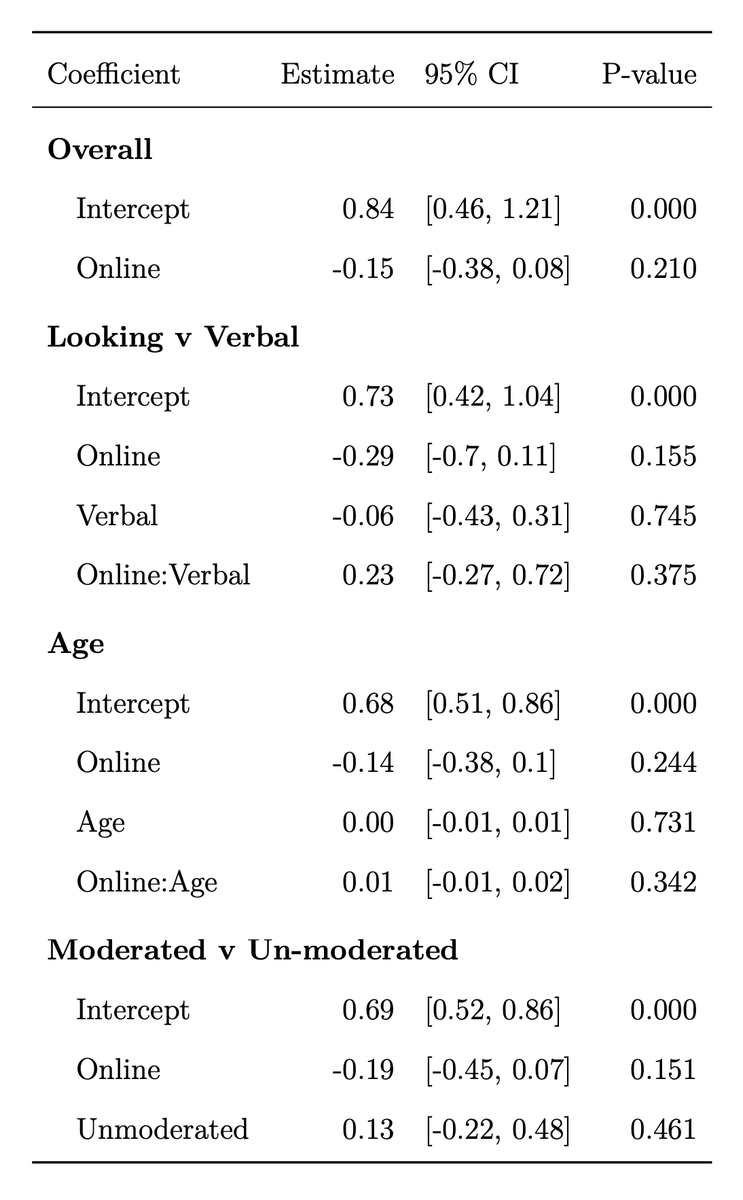 Michael C. Frank (@mcxfrank) on Twitter photo Developmentalists: have you been wondering if online experiments with young children are comparable to in-lab studies? Here's our new meta-analysis suggesting that overall they are!
psyarxiv.com/qc6fw - work by Aaron Chuey, <a href="/veroboyce/">Veronica Boyce</a> and <a href="/anjie_cao/">anjie cao | 曹安洁</a> Developmentalists: have you been wondering if online experiments with young children are comparable to in-lab studies? Here's our new meta-analysis suggesting that overall they are!
psyarxiv.com/qc6fw - work by Aaron Chuey, <a href="/veroboyce/">Veronica Boyce</a> and <a href="/anjie_cao/">anjie cao | 曹安洁</a>