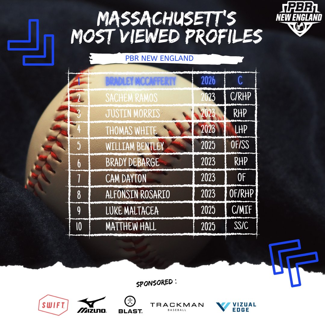 Top 🔟 Most Viewed Profiles of the Week 

<a href="/BMcCafferty17/">Bradley McCafferty</a> 
<a href="/Justin_Morris23/">Justin Morris</a> 
<a href="/Thomaswhite_99/">Thomas White</a> 
@DaytonCam 
<a href="/LukeMaltacea/">Luke Maltacea</a> 
<a href="/MatthewHall1515/">Matthew Hall</a>