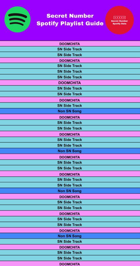 6N_SpotifyData's tweet photo. π’ To help us stream @5ecretNumber better on Spotify Iβve made a guide to help us!
For playlists add the Title Track after every 2-3 songs! See the one below as an example & to make your own! Also TAP Playlists Coming! βΊοΈ
#SECRET_NUMBER #TAP #SLAM #LOCKEY #SECRETNUMBER5thSingle https://t.co/t3fALuQe7W