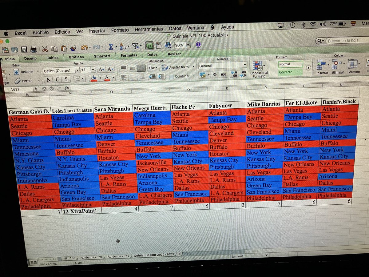 LosRudosDelRock's tweet image. #QuinielitaLRDR #NFL #LMLDM Una semana más. He aquí el estado de la competencia. Gracias por seguir.