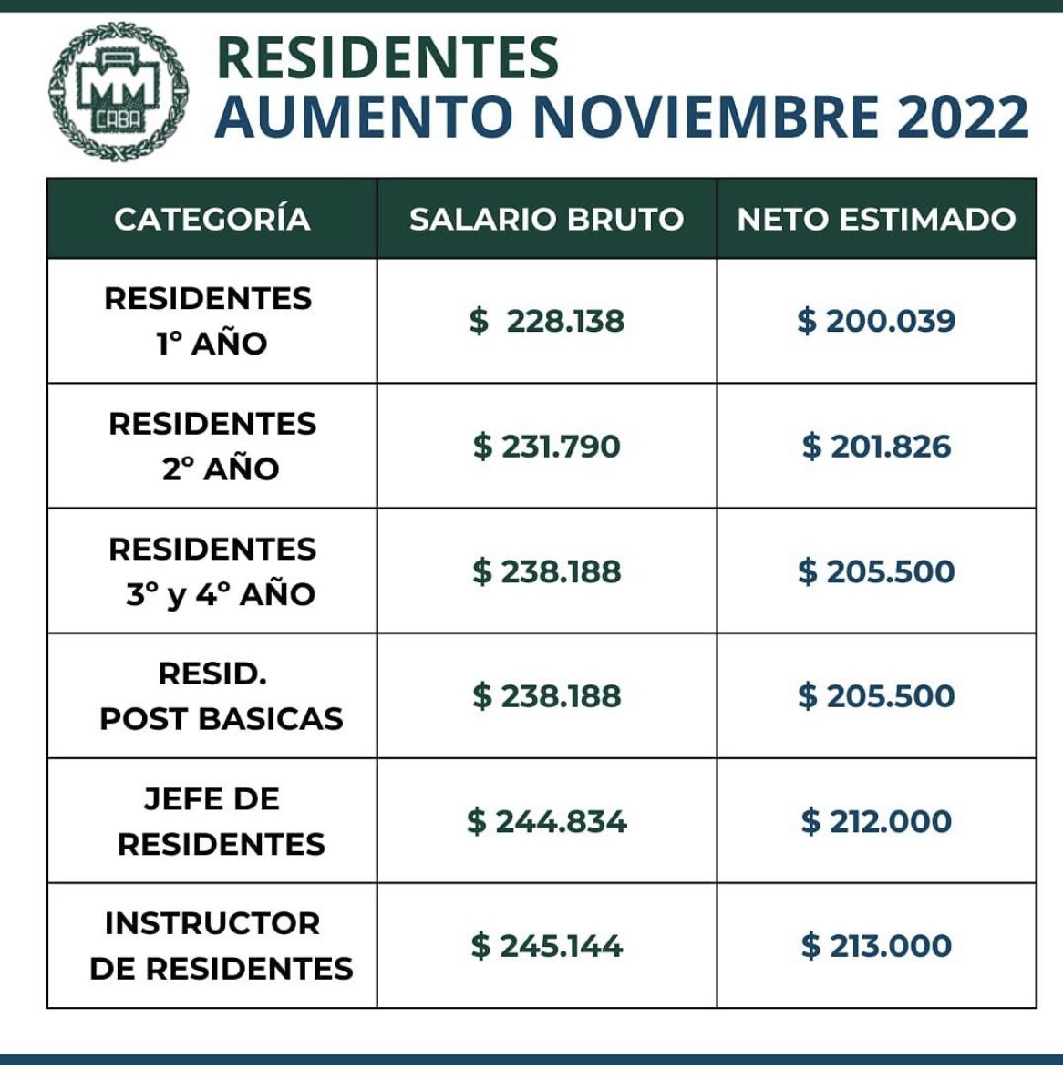 Aplausos señores y señoras!
Esto es UNA CONQUISTA DE LOS/AS RESIDENTES Y CONCURRENTES👇🏿