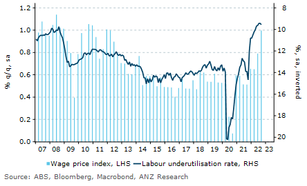ricyet's tweet photo. Aus wages growth on the latest quarterly reading is now double the circa 0.5% q/q average before the pandemic. Quite a shift. A bigger challenge for business; but quite a different base for inflation and for consumption as headline inflation declines. https://t.co/fjtMlIsSQ7