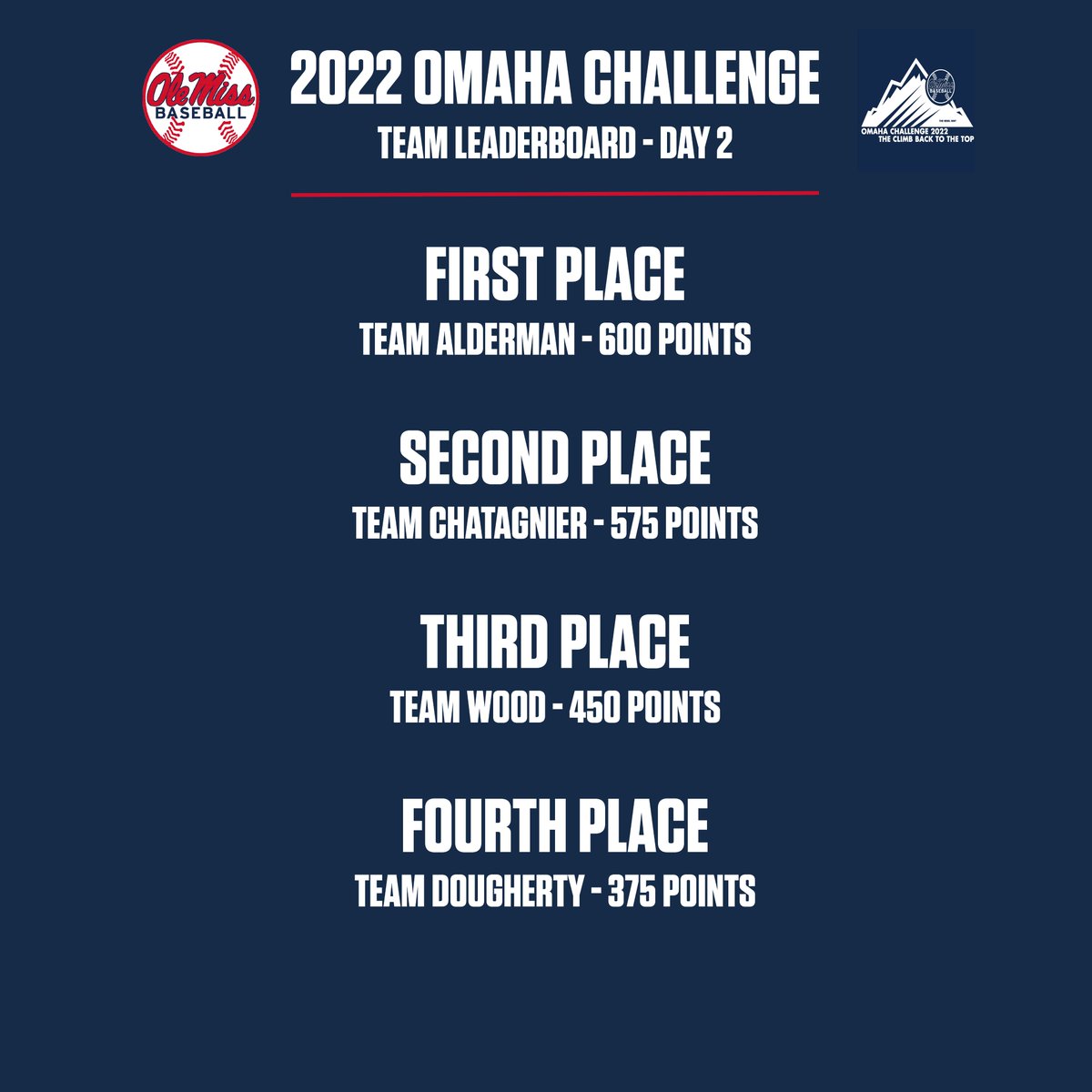 Team Alderman and their leader on top after two days of the Omaha Challenge!