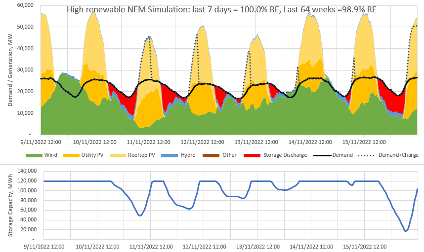 Thread: Each week I’m running a simulation of Australia’s main electricity grid using rescaled generation data to show that it can get very close to 100% renewable electricity with just 5 hrs of storage (24 GW / 120 GWh) Results: last week: 100% RE last 64 weeks: 98.9% RE (1/5)