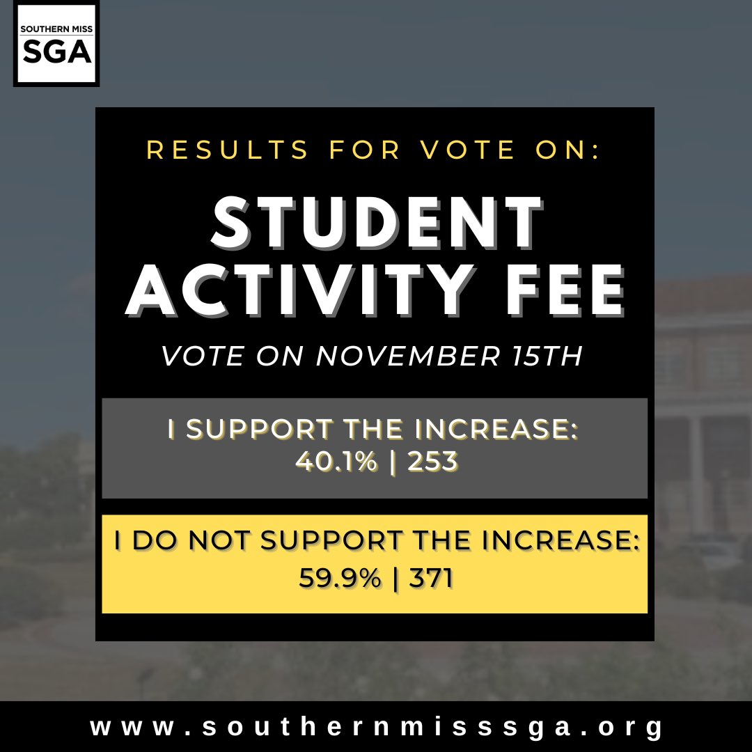 The Student Government Association has heard your voice! The results from the Student Activity Fee Vote have been tallied, and the results are: 

I support the increase.
40.1% | 253

I do not support the increase.
59.9% | 378

Thank you for participating in the special election!