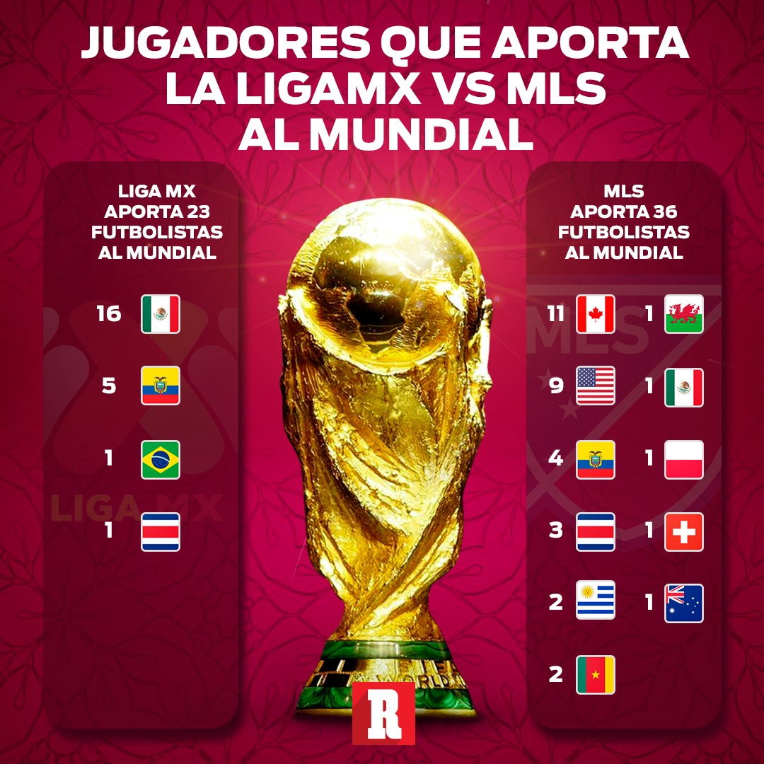 OJITO ACÁ 😳

La MLS aportará más jugadores al Mundial con sus selecciones que la propia LigaMX.

De nuestro lado solo hay 23 seleccionados,  mientras que en la MLS hay 36. 

¿Ya nos superaron?