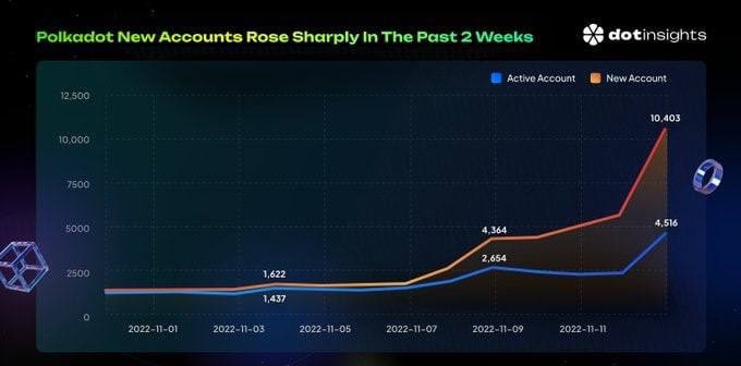 WhaleFactor's tweet image. Over the past 2 weeks, the number of daily new accounts on @Polkadot has increased almost 10-fold, and the number of active accounts has increased 4-fold. 

Is the $DOT ecosystem finally starting to move?