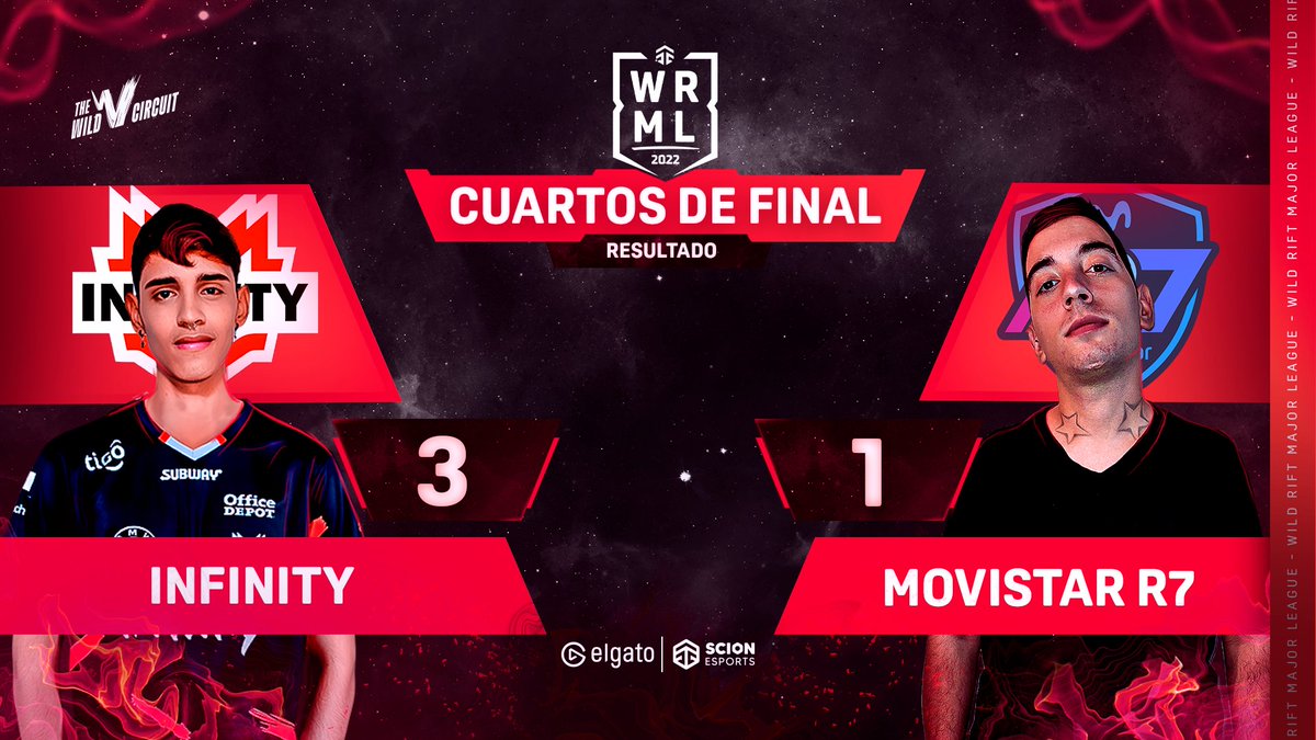 scionesps's tweet photo. 🔥¡EL INFINITO SEMIFINALISTA!🔥
La escuadra del infinito ♾ logra imponerse 3-1 ante el equipo de los 7 colores @Rainbow7lol 🌈que se plantó de una forma excelente en un partido disputado en los 4tos de final de la WRML22!🏆💣🏔️
#TheWildCircuit #WildRift #WRML22 https://t.co/g5ll5oZgXB