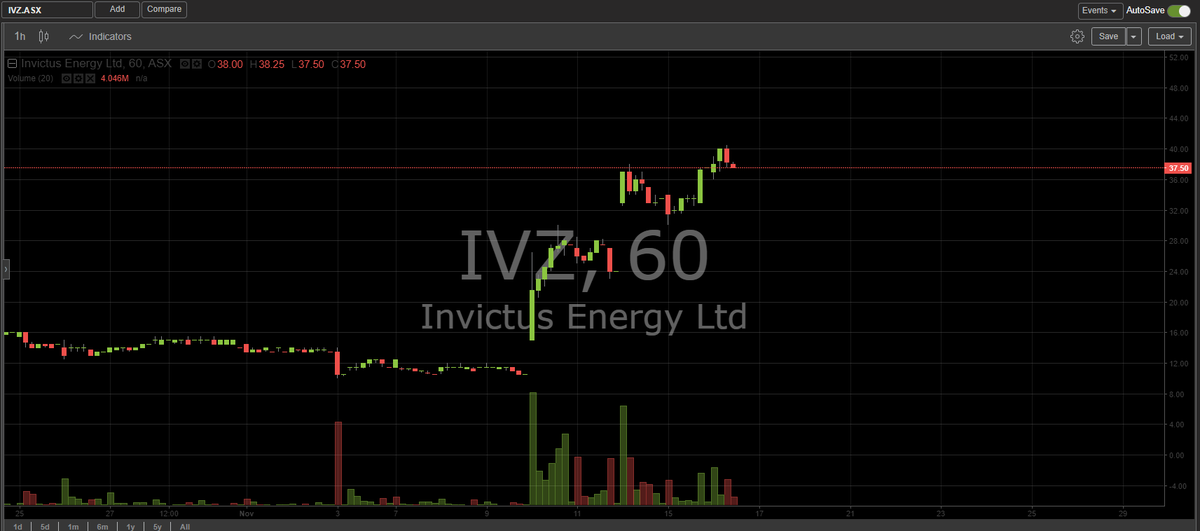 $IVZ chart. To me it's a holding pattern around here until logging results. Still a risky play despite strong indications to date so have free carried like many other I assume. 

If they confirm a commercial discovery I reckon this still has a very long way to travel. DYOR