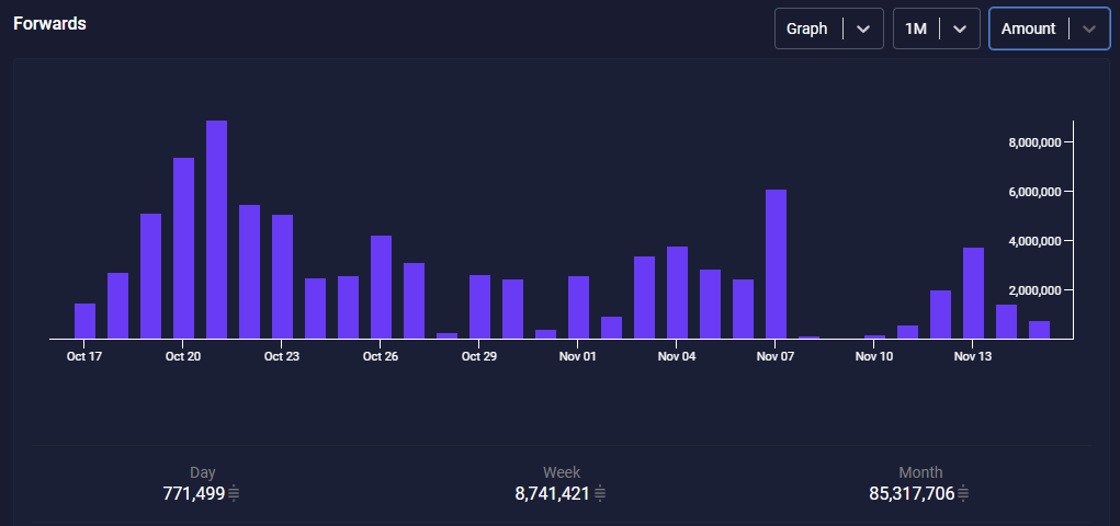 RavenBitcoin's tweet photo. This month was a slow month for routing on Nevermore compared to previous months. No matter. We're still rockin' and we're still routin' (just not as much). https://t.co/sU92tFaFst