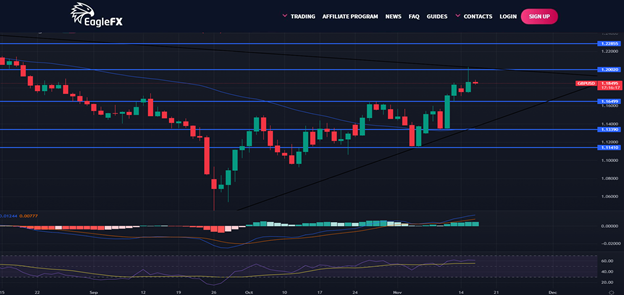 AliForextalks's tweet image. GBP/USD Daily Outlook - November 16, 2022

The GBP/USD pair was able to break through the resistance of the bullish flag. This turned on the pattern's positive effect and started a rally that should lead to more gains in the coming sessions.#forex #bitcoin #forextrader #trading
