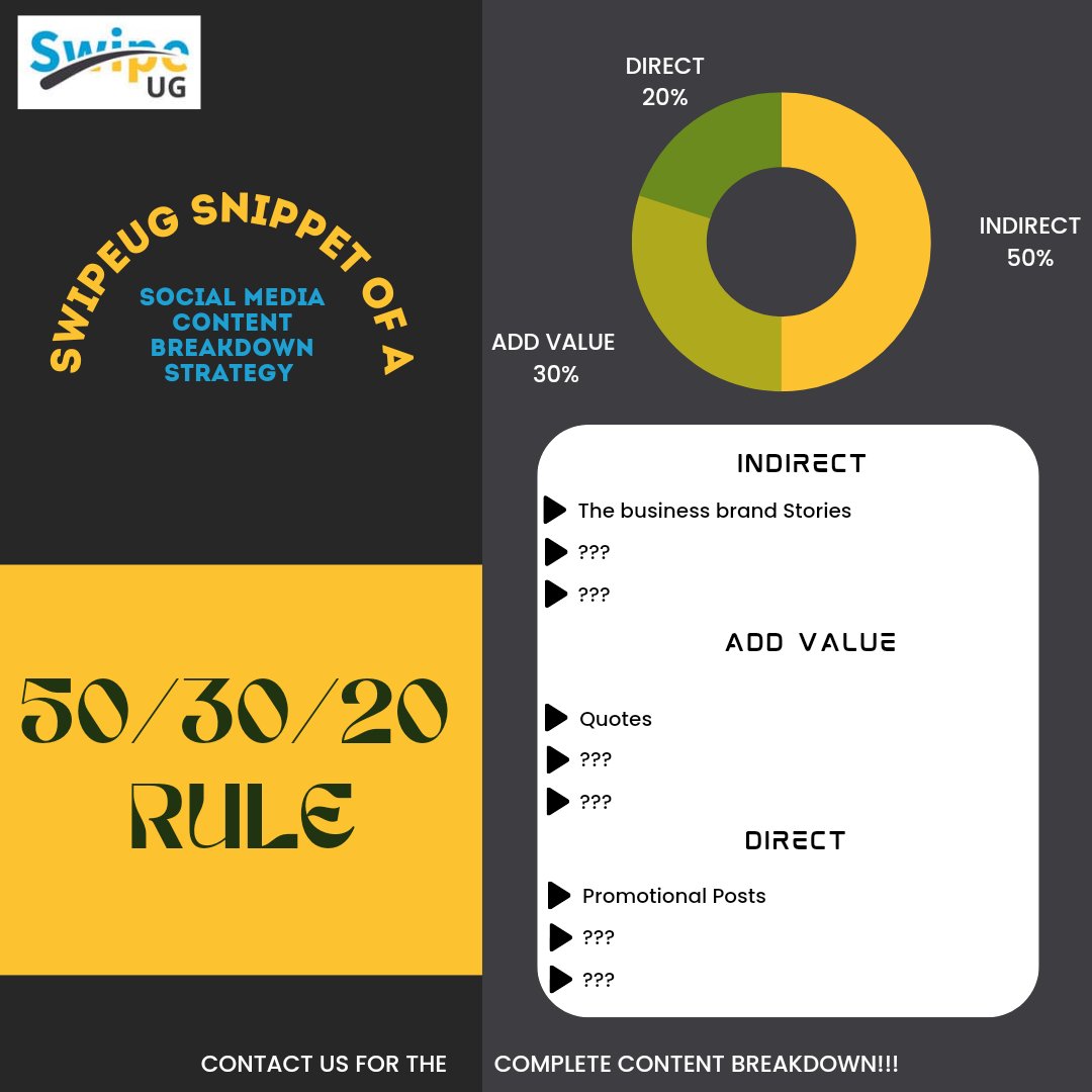 SwipeUg's tweet photo. This Content Breakdown rule is not 'set in stone' but it is something to think about when you are creating content.

#content #swipeug #digitalmarketingagency #marketing #design #marketingonline #uganda #digitaltricks #50/30/20rule #professionalmarketing #marketingmap https://t.co/EO4SRwj1Nc
