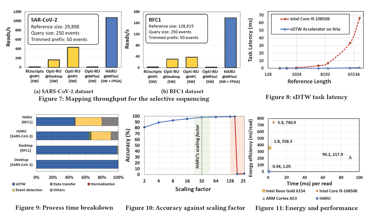 Intoducing HARU: DTW-based <a href="/nanopore/">Oxford Nanopore</a> adaptive sampling on an @Xilinx Kria FPGA! This tiny 300$  module is 2X faster than a 30k$ 36-core server (at a fraction of power consumption) for end-to-end sDTW DNA mapping (including IO overheads).

See arxiv.org/abs/2211.07340 for info.