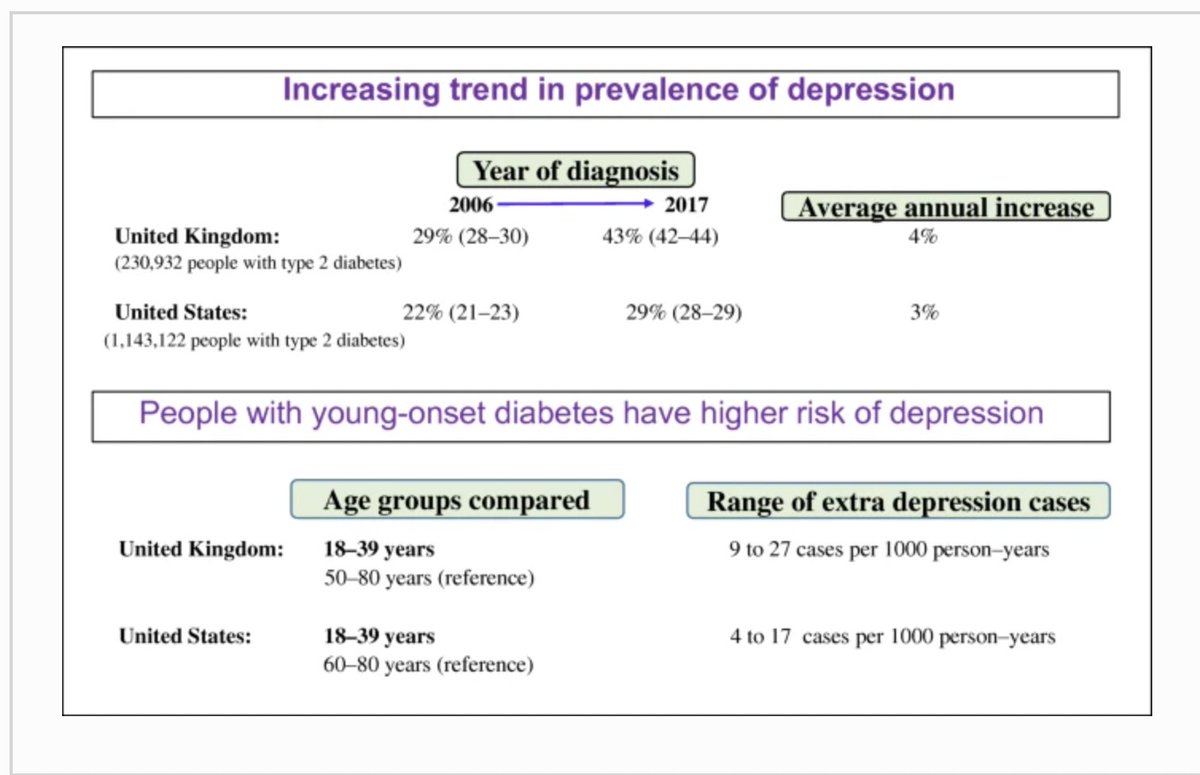 Prof Kamlesh Khunti (@kamleshkhunti) on Twitter photo Great paper by <a href="/SanjoyKetanPaul/">Sanjoy Ketan Paul</a>
Depression risk increasing in people with T2 diabetes in the UK & USA, particularly among those with young-onset type 2 diabetes
link.springer.com/article/10.100…
<a href="/DiabetologiaJnl/">Diabetologia</a> @youngdiab Great paper by <a href="/SanjoyKetanPaul/">Sanjoy Ketan Paul</a>
Depression risk increasing in people with T2 diabetes in the UK & USA, particularly among those with young-onset type 2 diabetes
link.springer.com/article/10.100…
<a href="/DiabetologiaJnl/">Diabetologia</a> @youngdiab