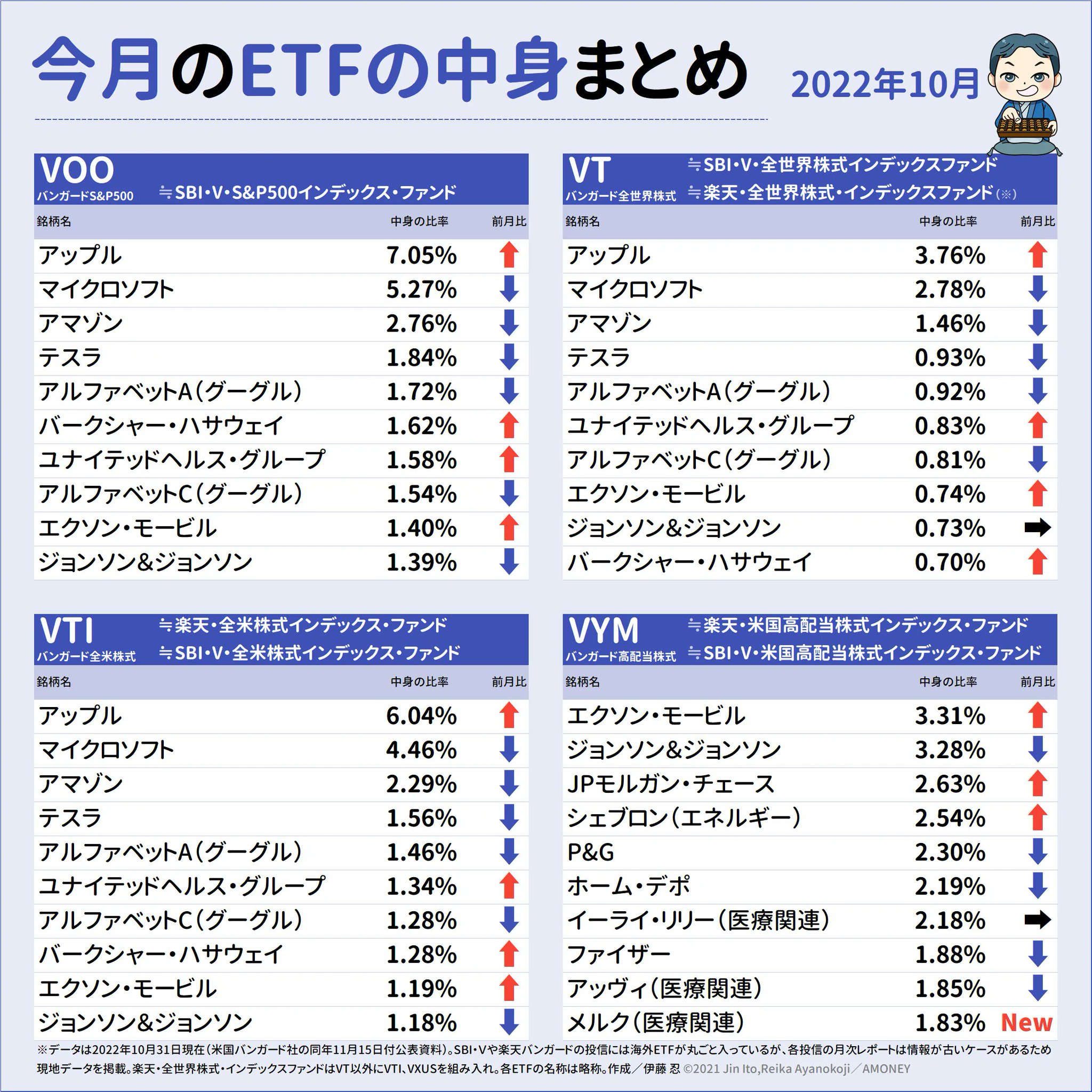 伊藤 忍@マネー雑誌で副業中 on Twitter: "バンガード社ETF（VOO／S&P500、VT／全世界株式、VTI／全米株式、VYM ...