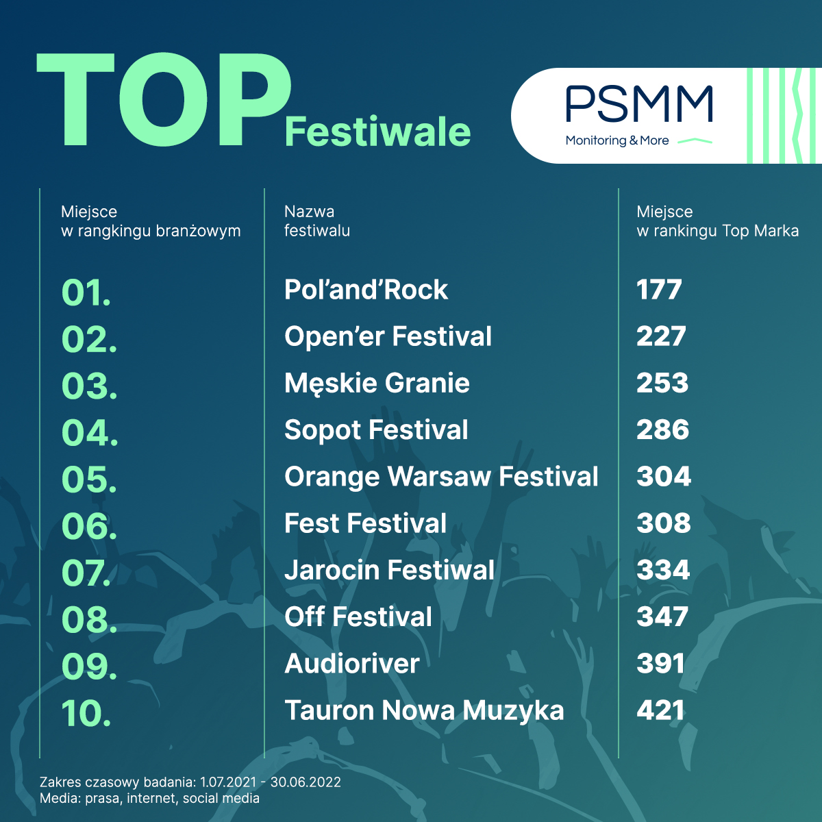 PSMMonitoring's tweet photo. W raporcie Top Marka wspólnie z @pressredakcja przeanalizowaliśmy https://t.co/IqAy9jPhwF. medialność i wizerunek festiwali muzycznych. Pierwsze miejsce w tej kategorii zajął @PolAndRockFest. Gratulujemy!
Szczegółowe analizy branżowe dostępne na https://t.co/2X0bE6nD0c
#TopMarka https://t.co/IBC18mckYV