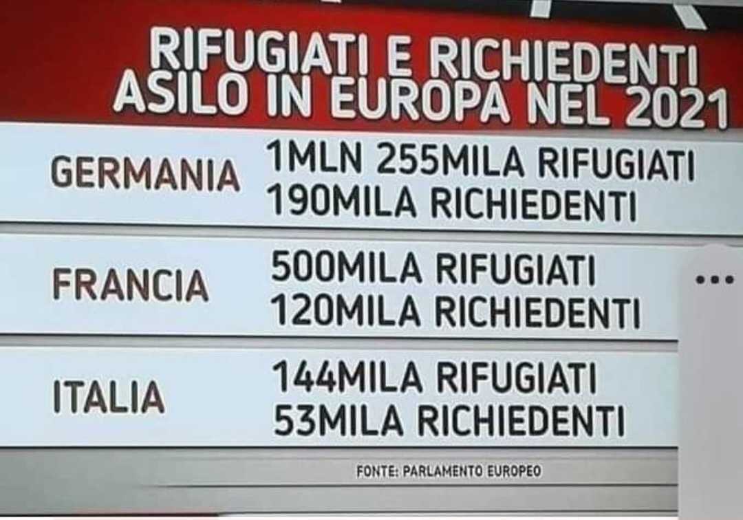 FactaNews's tweet image. Abbiamo verificato i dati dell'@Europarl_EN riportati in questa immagine sui numeri di richiedenti asilo e rifugiati in Germania, Francia e Italia nel 2021. Si tratta di dati reali. Abbiamo fatto più chiarezza 👇