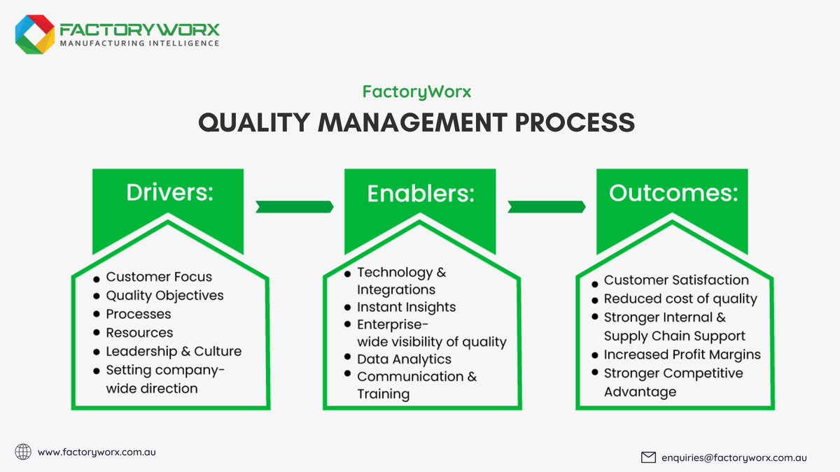 factory_worx's tweet image. Accelerate your operations with #FactoryWorx quality management process. bit.ly/3UAn74o

#qualitymanagementsoftware #customersatisfaction #realtimeproduction #productionquality #factoryoperations #qualitystandards #productstadanrd #manufacturingindustry
