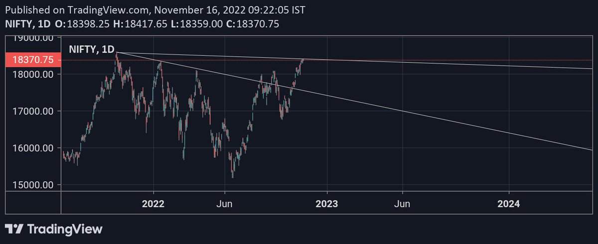 seenirc's tweet photo. Nifty  
#nifty #nse #bse 

#stokmarket Check my analysis on NIFTYusing AngelOne’s https://t.co/g4OmiCqbwR https://t.co/kuREKOjCUd