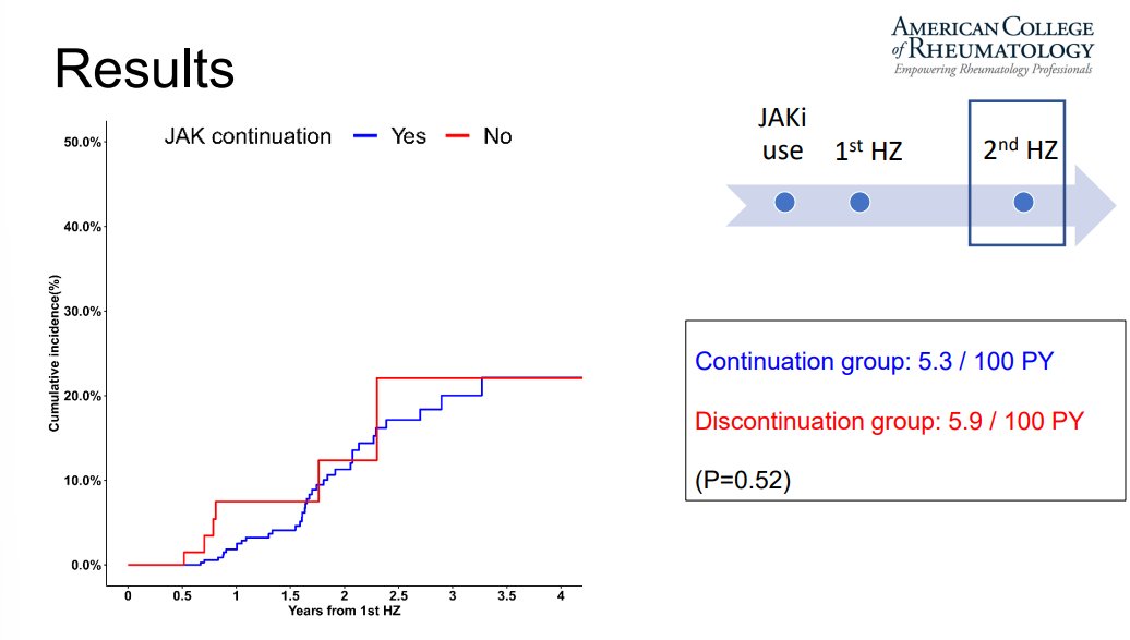 David Liew (@drdavidliew) on Twitter photo You're on a JAKi for RA, & you get shingles.
If you continue the JAKi, are you more likely to get shingles again?
Korean🇰🇷 national insurance data, HZ recurrence:
no difference
true for all relevant subgroups
Don't let HZ get in the way of a good JAKi
ABST2220 #ACR22 <a href="/RheumNow/">Dr. John Cush</a> You're on a JAKi for RA, & you get shingles.
If you continue the JAKi, are you more likely to get shingles again?
Korean🇰🇷 national insurance data, HZ recurrence:
no difference
true for all relevant subgroups
Don't let HZ get in the way of a good JAKi
ABST2220 #ACR22 <a href="/RheumNow/">Dr. John Cush</a>