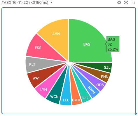 unixspice's tweet photo. Most discussed #ASX stocks 16-11-22

Under $150mc - Top 5
$BAS #gas 
$AHN #magnetite 
$ESS #lithium 
$PLT #fintech 
#WA1 #niobium #REE https://t.co/lCc3O9sLQI