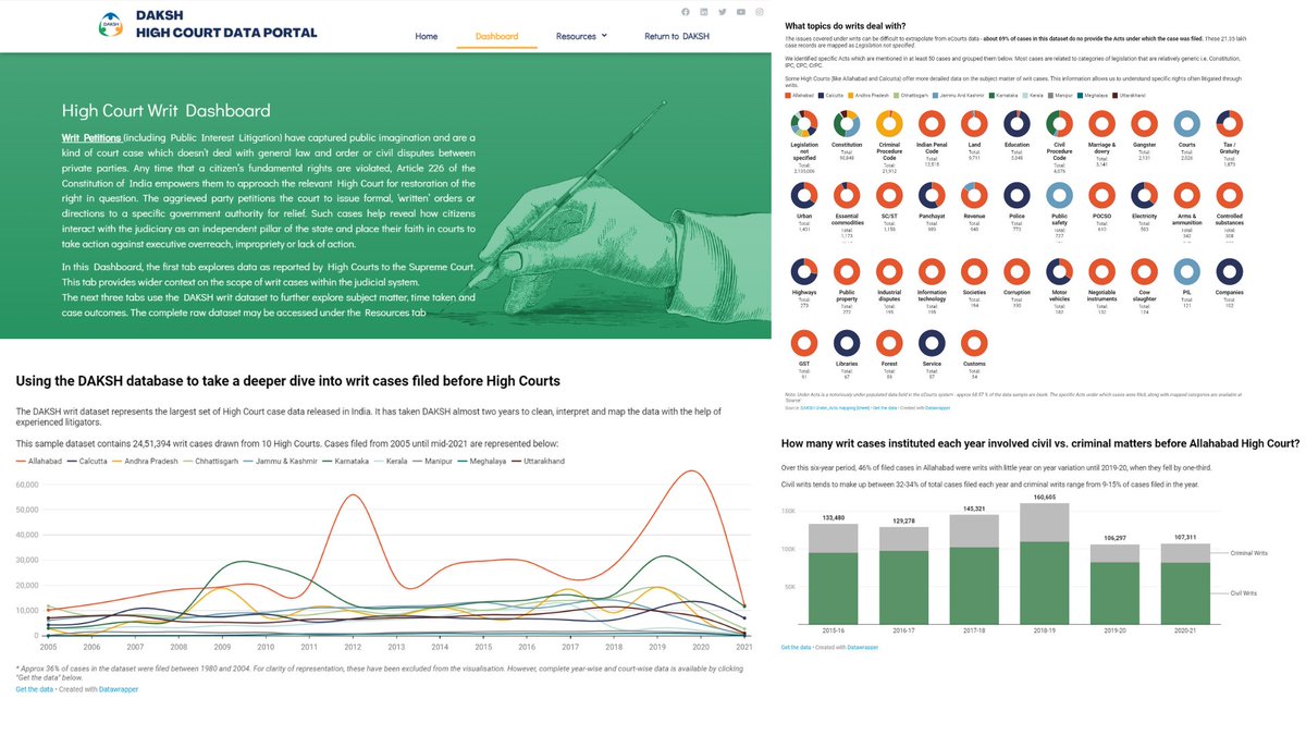 daksh_india's tweet photo. Thanks to the feedback and engagement of the #JudicialData community in India over the last six months, we’ve completely revamped the DAKSH High Court Data Portal!
You can find our new #writ dashboard, containing over 24 lakh cases at: https://t.co/WDyYCxmG8u https://t.co/9DCI3gPCjU