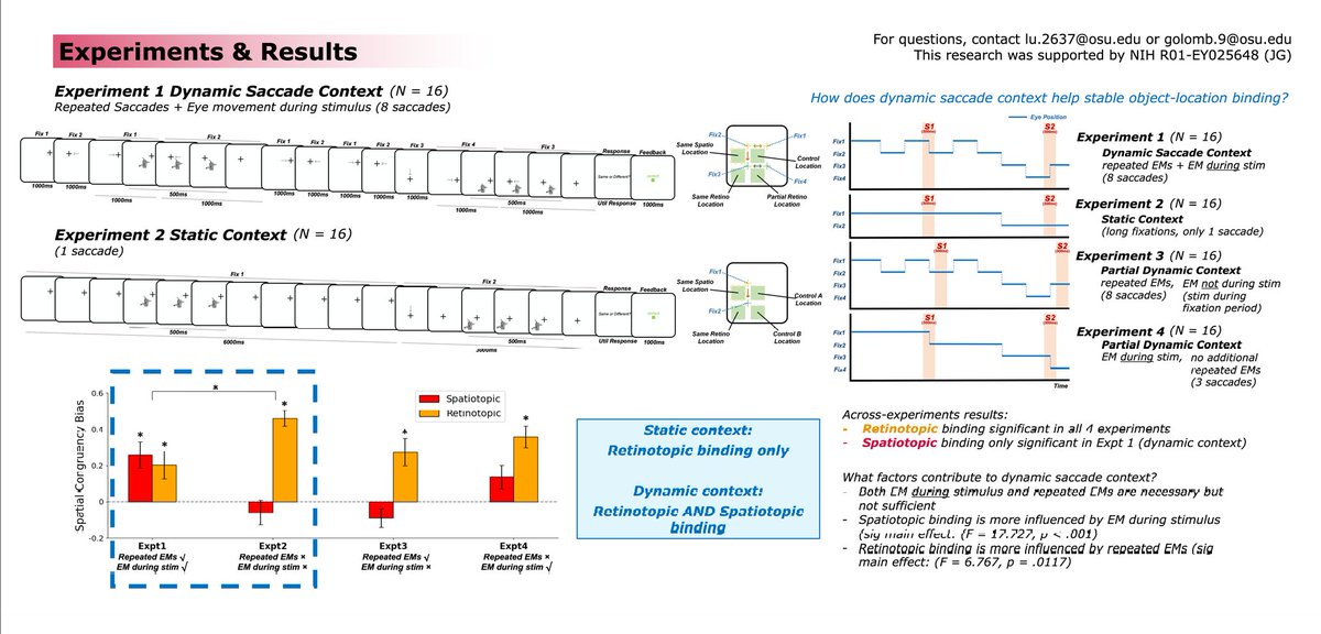 Come to drop by my poster (DD4 637.06) tomorrow morning at <a href="/SfNtweets/">Society for Neuroscience (SfN)</a> and check out our amazing results <a href="/GolombLab/">OSU Vision & Cognitive Neuroscience Lab</a> about spatiotopic object-location and saccades!!!