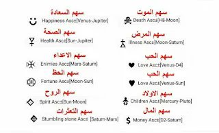 ð´ الخريطه الفلكيه 1️⃣ عباره عن رموز للابراج ورموز للكواكب وتواجدها داخل