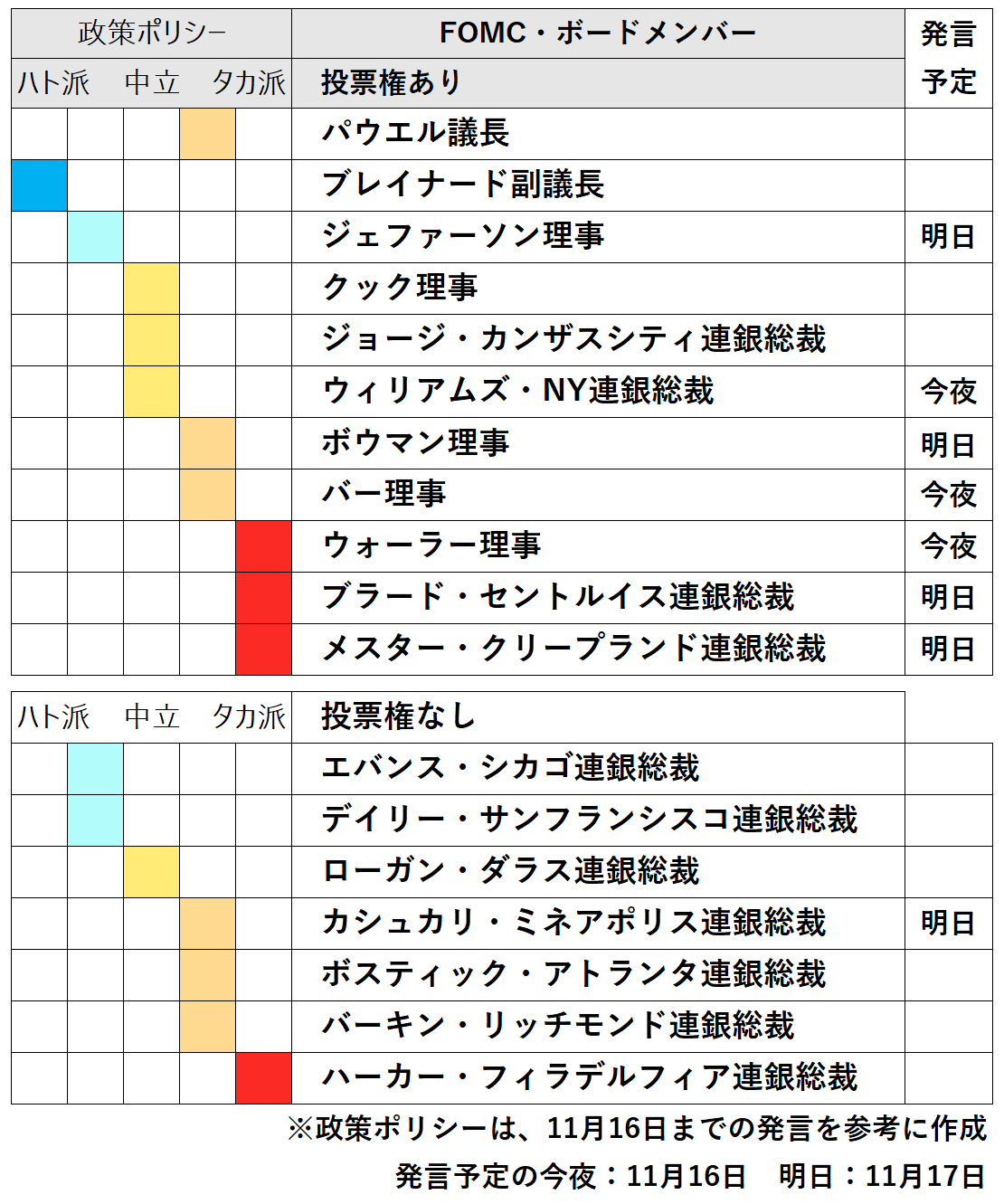 تويتر みんなのfx トレイダーズ証券 公式 على تويتر Dealer S Voice Frb要人 政策スタンス 今夜から明日にかけて Fomcボードメンバーの要人発言が相次ぎます ターミナルレート 利上げ最終地点 への言及に注目しています T Co Tjyhnvwen7