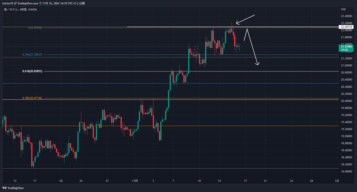 こんにちは！

Silverがターゲット到達済み
Goldがもう一段上くるなら、Silverは戻り売りでボトム期間までかなぁ、、

損切りは勿論高値の上になるので引きつけが必要です。

Silverの取引をした事ない方は気をつけてください、心臓に悪い銘柄です。