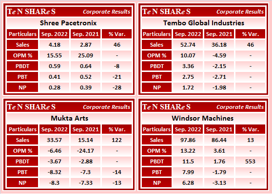 tenshares's tweet photo. #ShreePacetronix
#TemboGlobal Industries
#MuktaArts
#WindsorMachines
#SHREEPAC #TEMBO #MUKTAARTS #WINDMACHIN
#Q2FY23 #q2results #results #earnings #q2 #Q2withTenshares https://t.co/d0EqsB7fLC