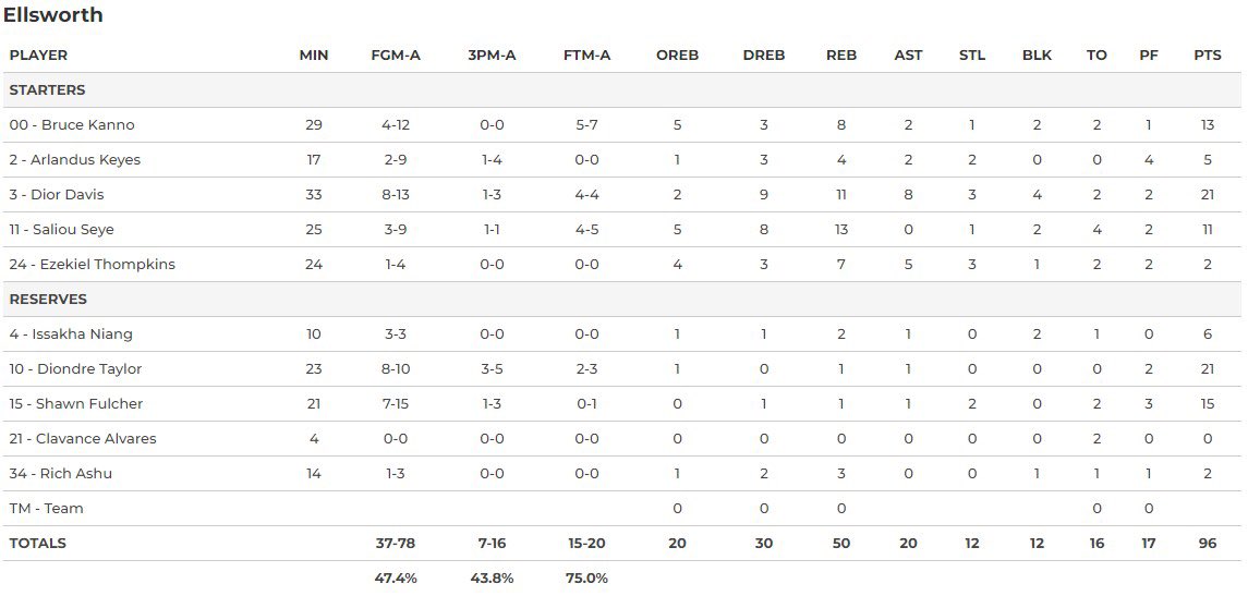 Bryan Bender (@bryanbender) on Twitter photo #7 Ellsworth CC gets a Big win over a tough No. Central Missouri team 96-81 to improve to 7-0.
Lots of guys filled the stat sheet-lead by <a href="/davis_dior/">Dior Davis</a> near triple double, <a href="/saliouseye00/">Saliou Seye</a>’s double- double, <a href="/TaylorDiondre/">Diondre Taylor</a> 21 points & <a href="/___shawnnn___/">Shawn Fulcher</a> 15!
<a href="/JUCOadvocate/">JUCOadvocate - Brandon Goble</a> <a href="/JucoRecruiting/">JucoRecruiting.com</a> #7 Ellsworth CC gets a Big win over a tough No. Central Missouri team 96-81 to improve to 7-0.
Lots of guys filled the stat sheet-lead by <a href="/davis_dior/">Dior Davis</a> near triple double, <a href="/saliouseye00/">Saliou Seye</a>’s double- double, <a href="/TaylorDiondre/">Diondre Taylor</a> 21 points & <a href="/___shawnnn___/">Shawn Fulcher</a> 15!
<a href="/JUCOadvocate/">JUCOadvocate - Brandon Goble</a> <a href="/JucoRecruiting/">JucoRecruiting.com</a>