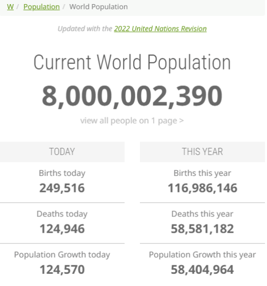 On Nov 15, 2022, the world's population is projected to reach 8 billion people, a milestone in human development.