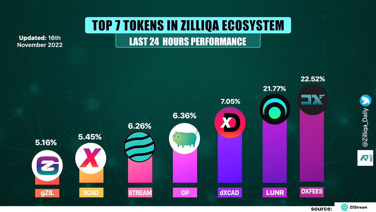 TOP SEVEN (7) TOKENS IN THE #ZILLIQA ECOSYSTEM (LAST 24 HOURS PERFORMANCE)

🥇 $DXFEES - <a href="/UnifeesDex/">Unifees Dex</a>
🥈 $LUNR - <a href="/LunrToken/">Lunr Token</a>
🥉 $dXCAD - <a href="/dXCADOfficial/">dXCAD Token</a> 
4⃣ $GP - <a href="/BeanterraGame/">BeanterraOfficial</a>
5⃣ $STREAM - <a href="/zilstream/">ZilStream</a>
6⃣ $XCAD - <a href="/XcademyOfficial/">XCAD Network</a>
7⃣ $gZIL - <a href="/zilliqa/">Zilliqa</a>

#ZILFAM #ZILDAILY $ZIL #ZILLIQA
