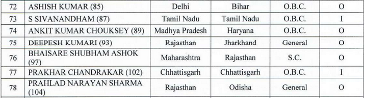 Asian_News_'s tweet photo. रायपुर: डीओपीटी ने 2021 बैच के आईएएस अफसरों का कैडर आबंटन कर दिया है। कैडर आबंटन में छत्तीसगढ़ को मिले 3 आईएएस @CG_Police #Chhattisgarh #IAS #cadreallocation #Asiannews https://t.co/3YAT8qRsTh