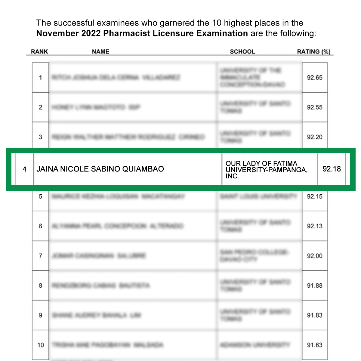 fatimaphoenix's tweet photo. The University warmly congratulates its College of Pharmacy alumna, Jaina Nicole S. Quiambao, RPh, for taking the Top 4 ranking in the November 2022 Pharmacist Licensure Examination! 

Adding to this feat, OLFU's Antipolo Campus was declared as a Top 6 Performing School.

#OLFU https://t.co/CorZpe18XE